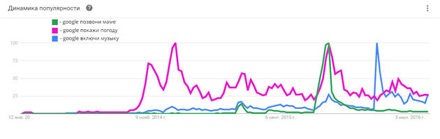 Harmonogram popularność zapytań głos z Google Trends