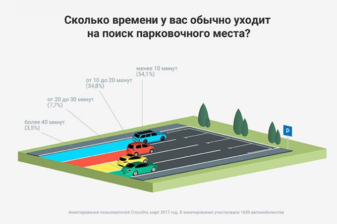 Szukać miejsca parkingowego