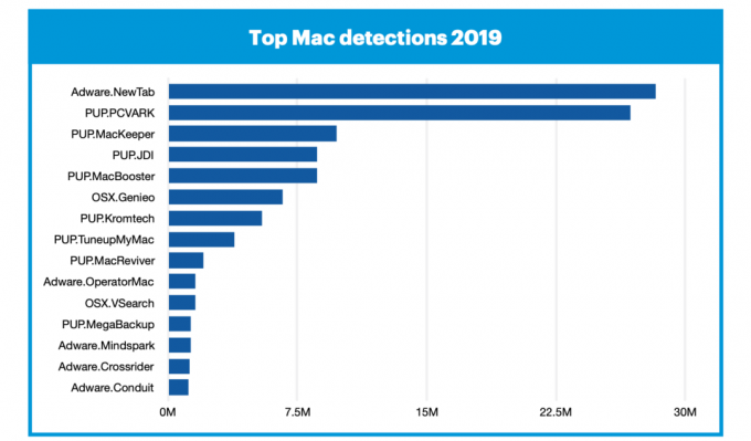 Eksperci: komputery Mac są dwukrotnie bardziej narażone na wirusy niż komputery z systemem Windows