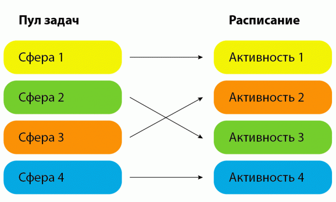 podział zadań