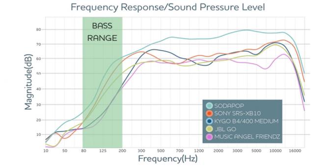 Głośniki bezprzewodowe: Porównaj z innymi modelami