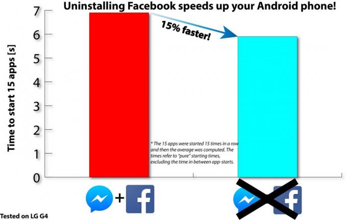 Aplikacja Facebook dla Androida
