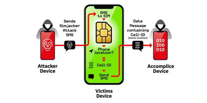 Zasada działania luki w kart SIM Simjacker