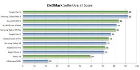 Jaki smartphone kupić doskonałe selfie: pierwsza ocena DxOMark