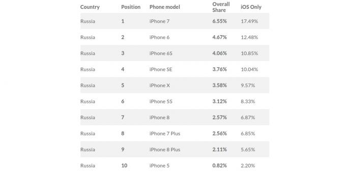 najbardziej popularny iPhone w Rosji