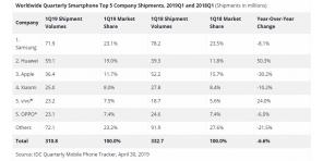 Apple w kolorze czerwonym, Huawei w czerni: globalne statystyki dotyczące sprzedaży smartfonów