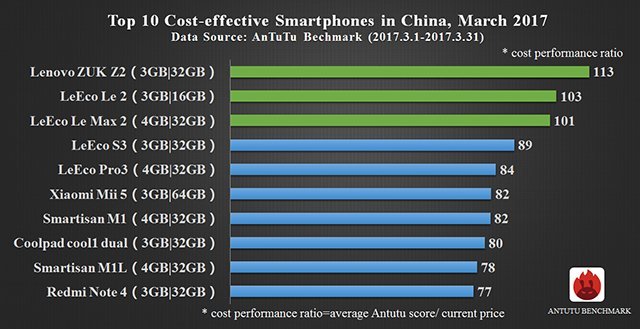 AnTuTu: najlepsze smartfony w marcu