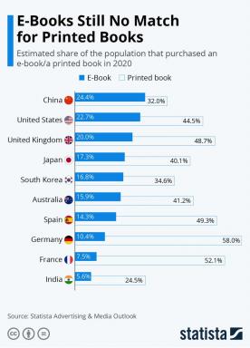 Badania potwierdzają, że książki papierowe są nadal bardziej popularne niż e-booki