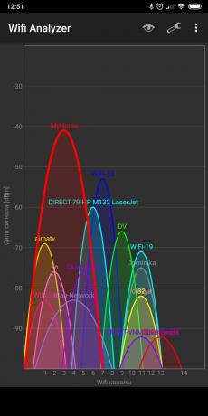 prędkość Wi-Fi: Wifi Analyzer