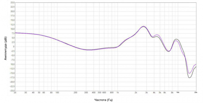 Powerbeats Pro: charakterystyka amplitudowo-częstotliwościowe