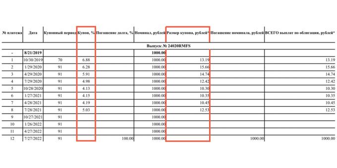 Przyszłe kupony OFZ-PK są nieznane, ale emitent publikuje kurs i wartość w rublach już opłaconych kuponów. Zmieniają się zgodnie z kursem Banku Centralnego.