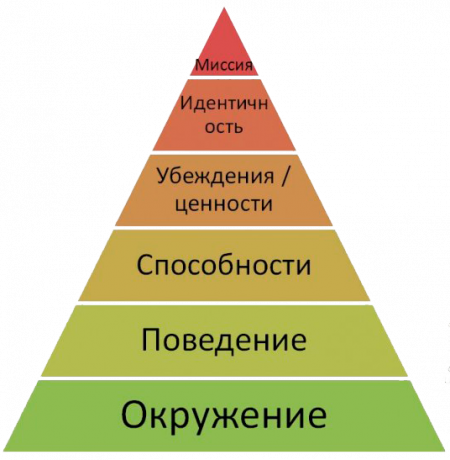 Poziomy logiczne piramida
